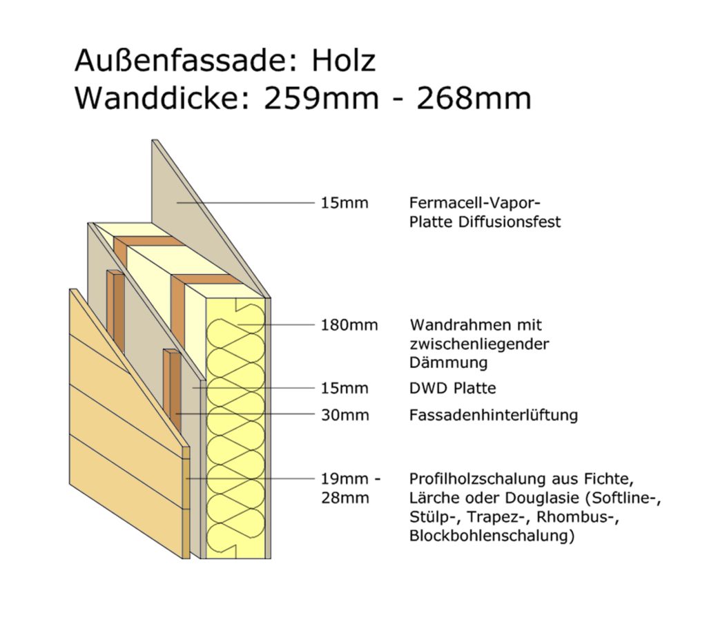 Wandaufbau mit Holzfassade