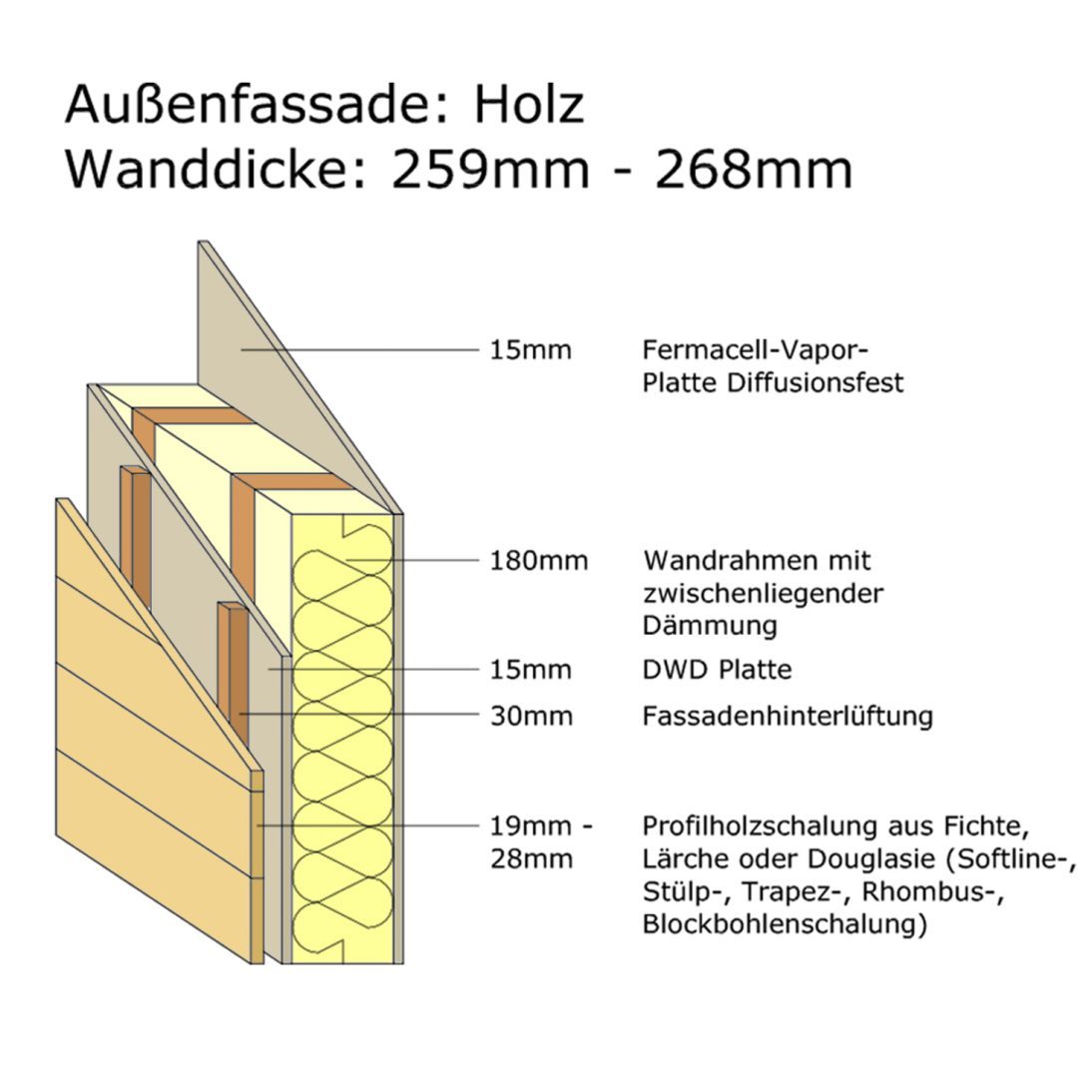 Wandaufbau mit Holzfassade